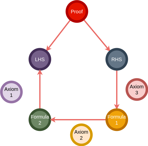 Figure 2. Proof by equation reasoning