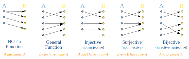 Injection vs Surjection vs Bijection