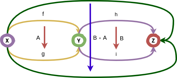 Figure 3: Horizontal Composition