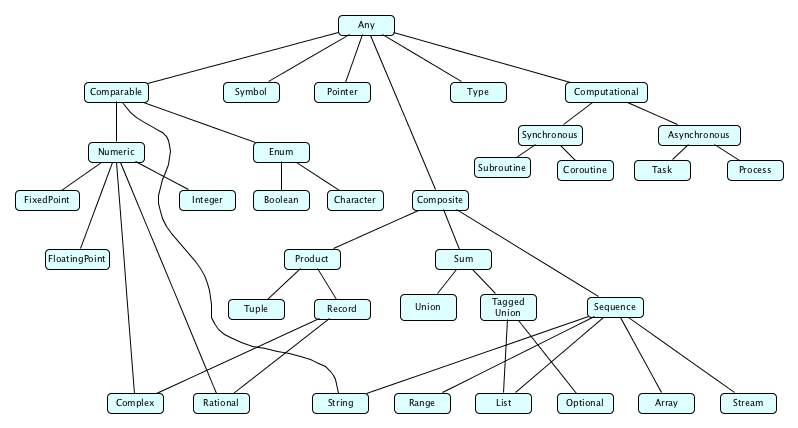 Figure 2: Haskell Type System