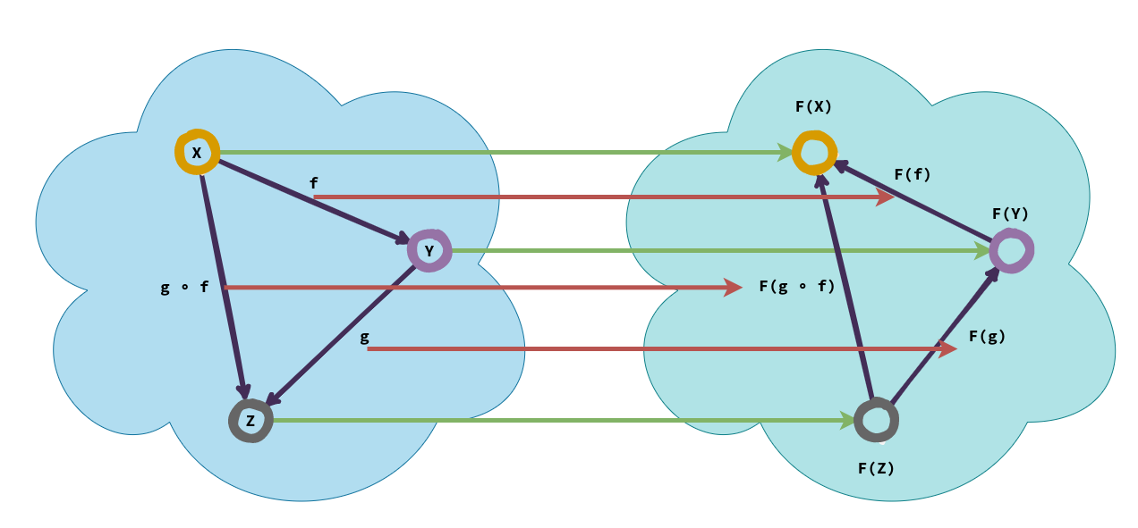 Figure 2: Contravariant Functor