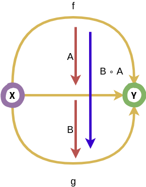 Figure 4: Vertical Composition