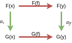 Figure 2: Natural Transformation Commutative Diagram