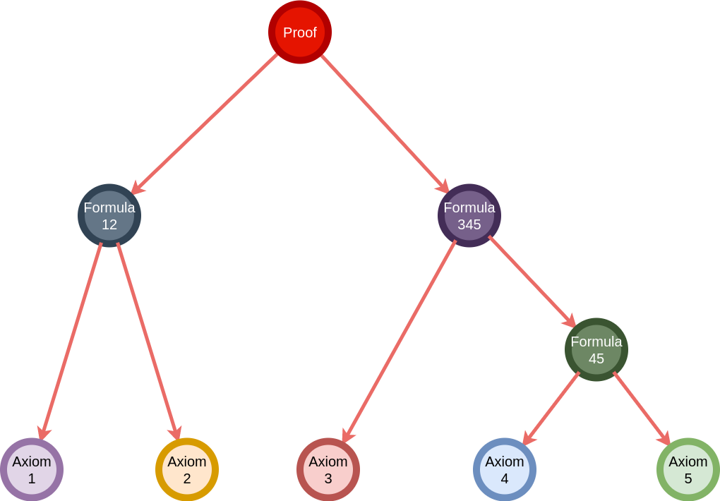 Figure 1. A tree representation of a proof