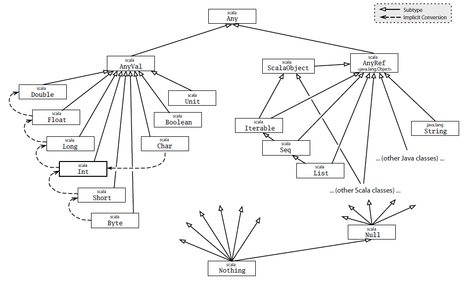 Figure 3: Scala Type System