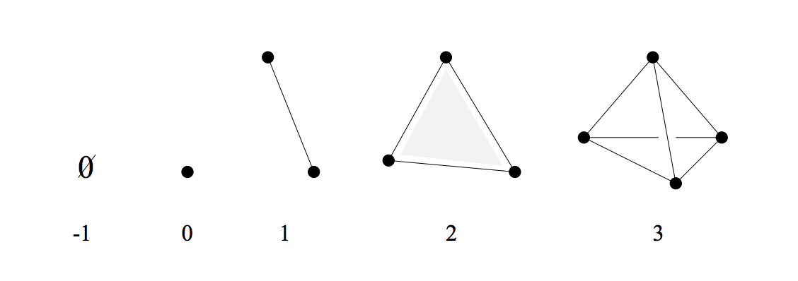 Figure 5: Simplices